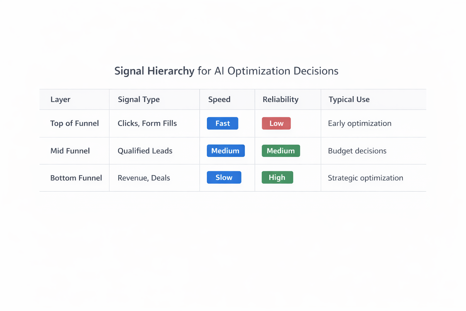 Signal hierarchy table comparing funnel stages by speed, reliability, and use