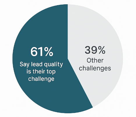 Pie chart showing 61% of marketers consider lead quality their top challenge, while 39% cite other issues