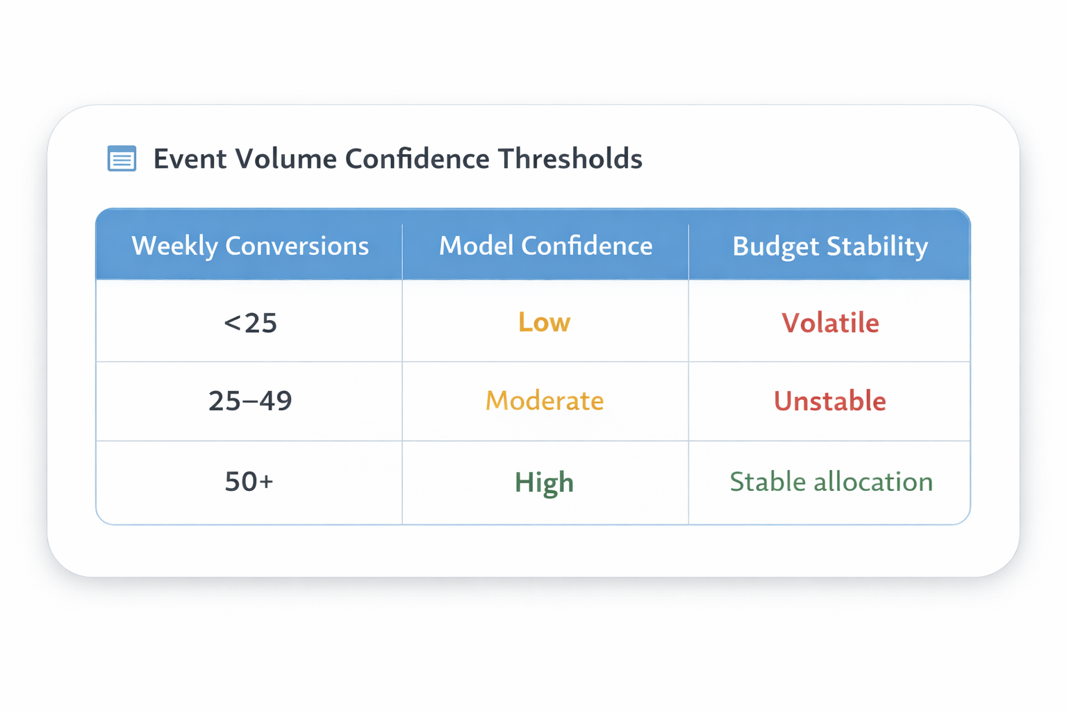Table showing weekly conversion thresholds and their impact on model confidence and budget stability.