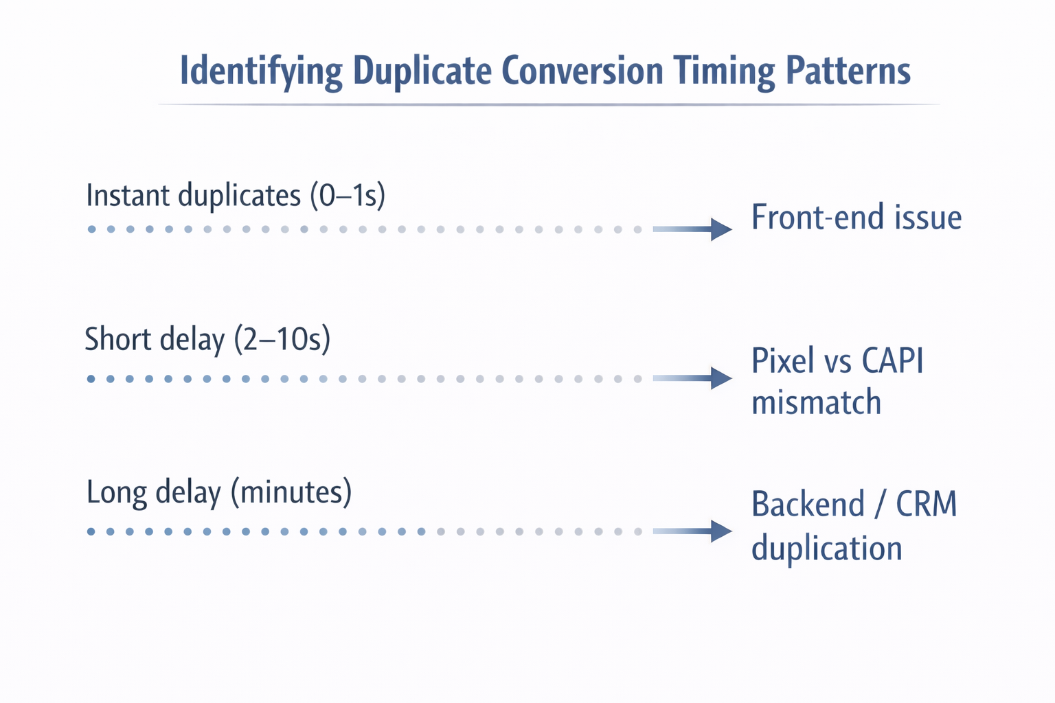 Conversion timing patterns for diagnosing duplicate events