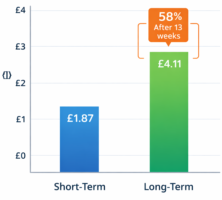 Bar chart comparing &pound;1.87 short-term ROI to &pound;4.11 long-term ROI with an annotation showing 58% of total profit occurring after 13 weeks