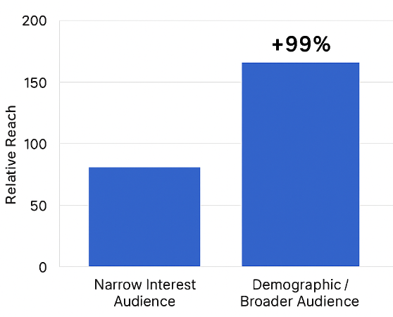 Bar chart comparing reach: Broad/demographic audience shows ~99% higher reach than narrow interest audience at equal ad spend