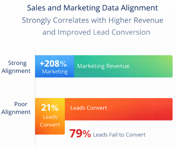 Stacked bar chart showing that strong alignment can lead to 208% more marketing revenue while a high percentage of leads fail to convert without alignment