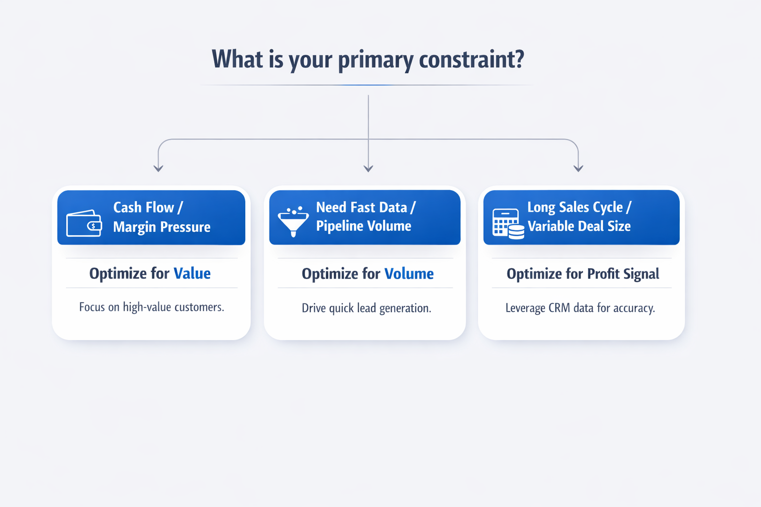 Flowchart showing when to optimize Facebook Ads for value, volume, or profit signal based on business constraints.