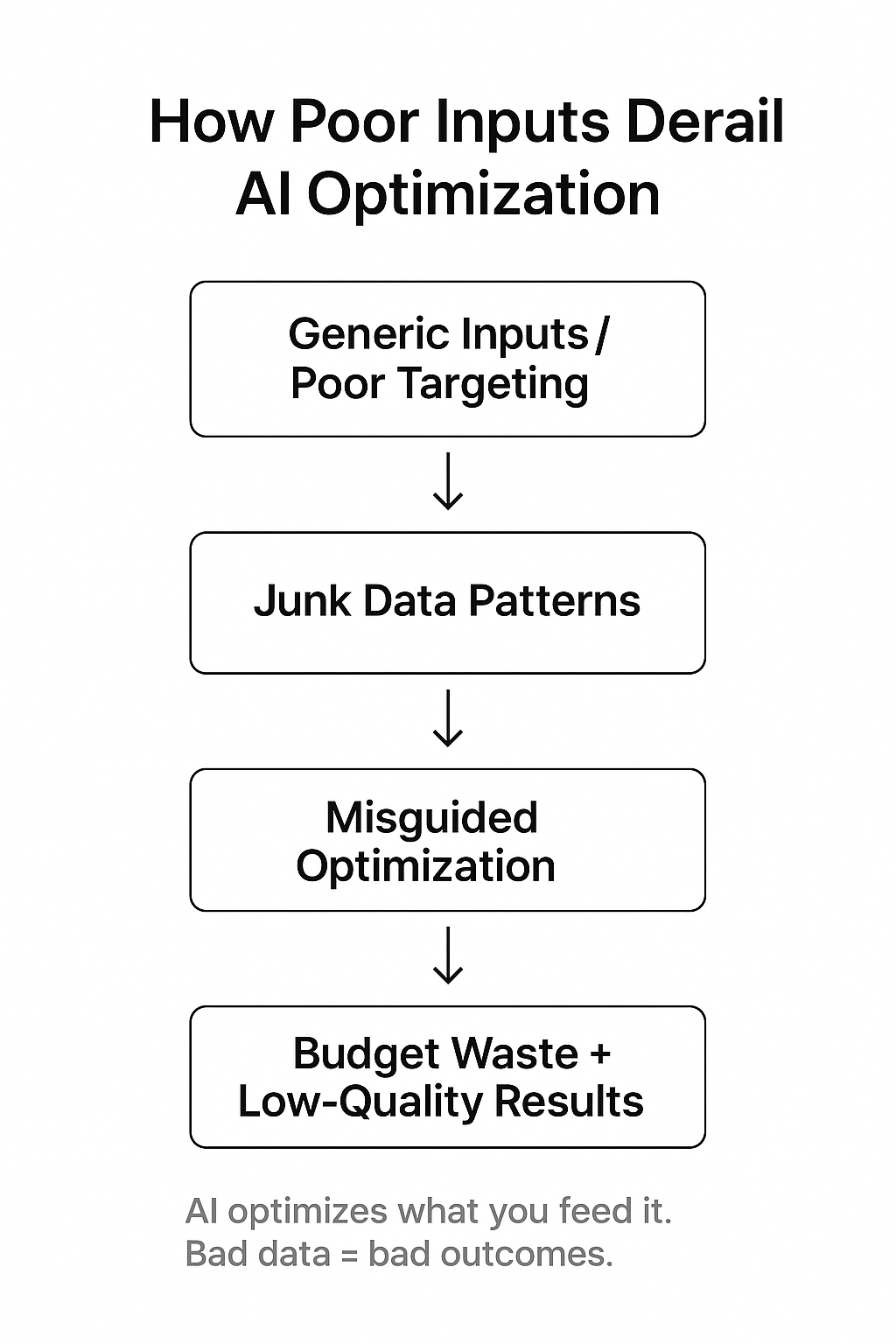 Flowchart showing how poor targeting leads to junk data, misguided optimization, and wasted ad spend in AI campaigns.