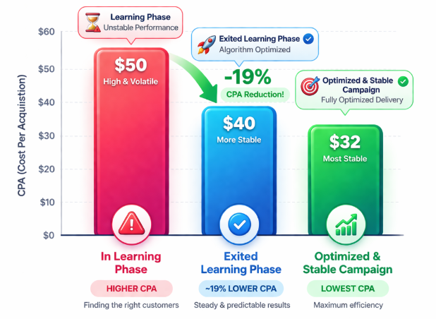 Bar chart comparing cost per acquisition between campaigns in learning phase and those that have exited, showing approximately 19 percent reduction
