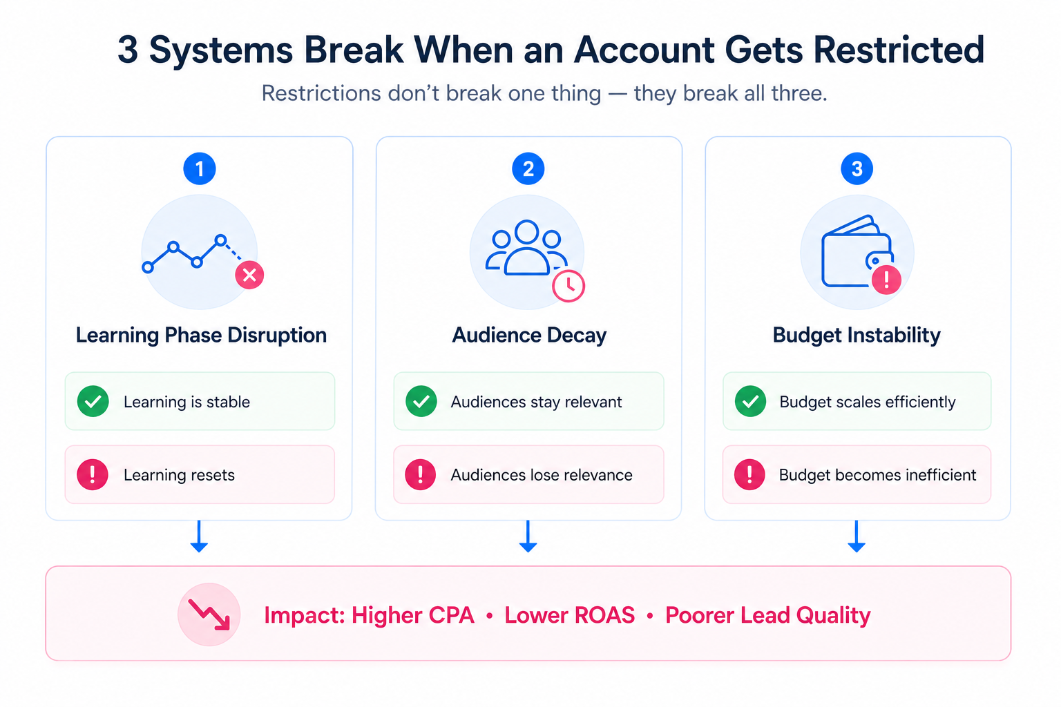 Three simple blocks showing learning disruption, audience decay, and budget instability, each leading to performance decline after an account restriction