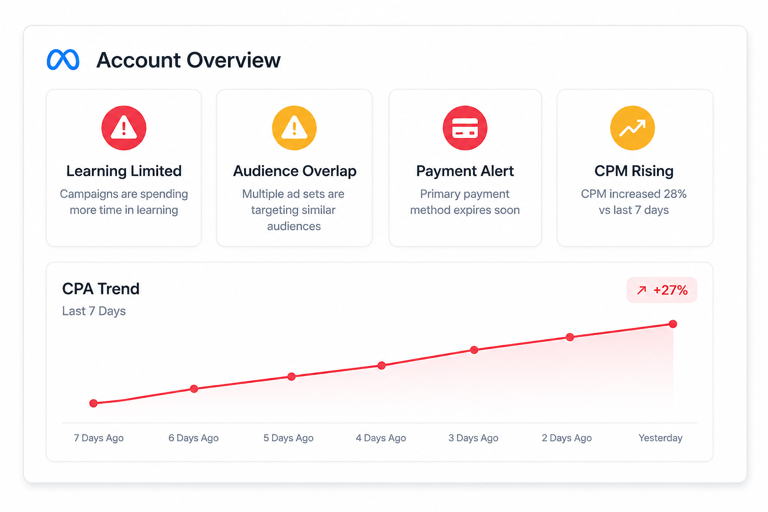 Simple Meta Account Overview dashboard with warning cards for Learning Limited, Audience Overlap, Payment Alert, and rising CPM alongside an upward CPA trend chart.