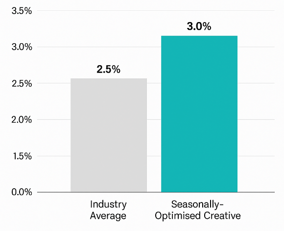 Bar chart showing two bars: ‘Industry Average CTR’ at 2.5% and ‘Seasonally-Optimised Creative’ at 3.0%