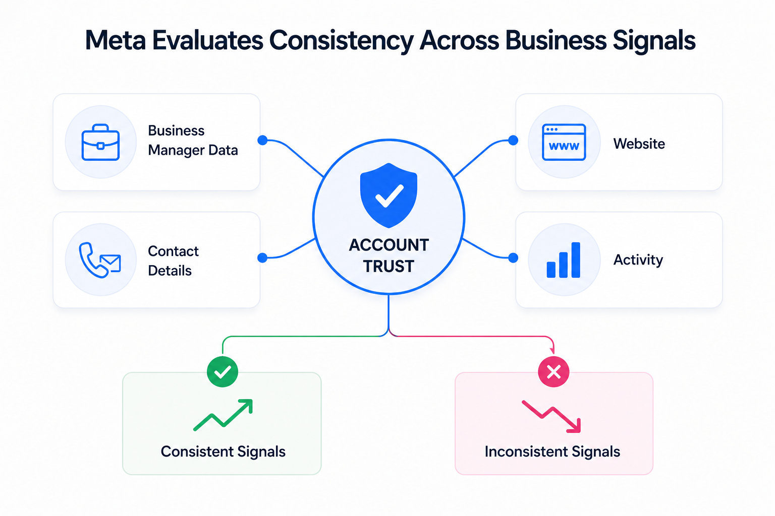 Diagram showing account trust at the center with four connected signals&mdash;business data, website, contact details, and activity&mdash;leading to either aligned or misaligned outcomes