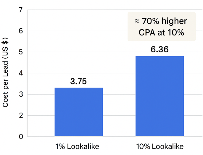 Bar chart showing cost per lead: ~$3.75 for 1% lookalike vs ~$6.36 for 10% lookalike, indicating ~70% higher cost at 10% audience size