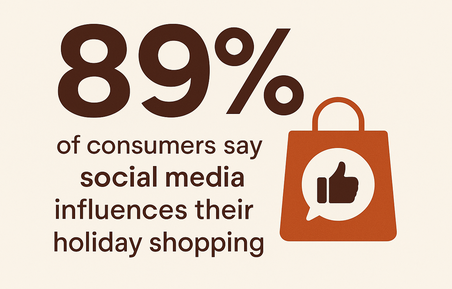 Graphic showing 89% of consumers report that social media influences their holiday shopping decisions
