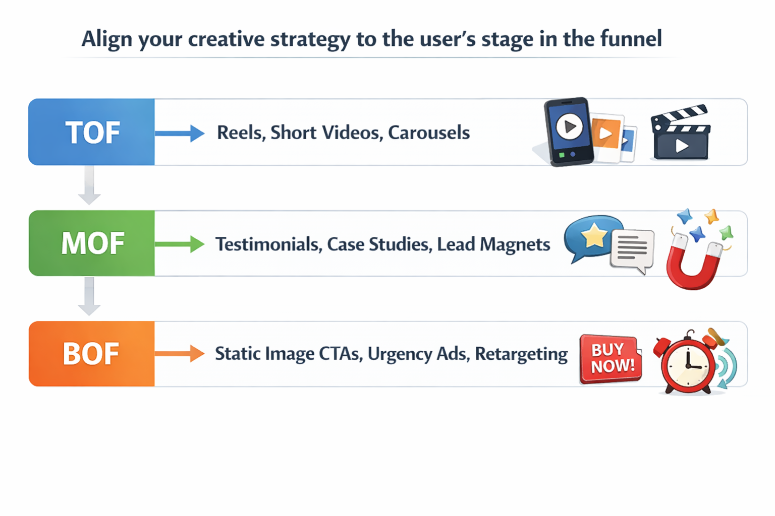 Visual chart matching TOF, MOF, BOF funnel stages to ad creative types like reels, testimonials, and retargeting ads on a minimalist white background.