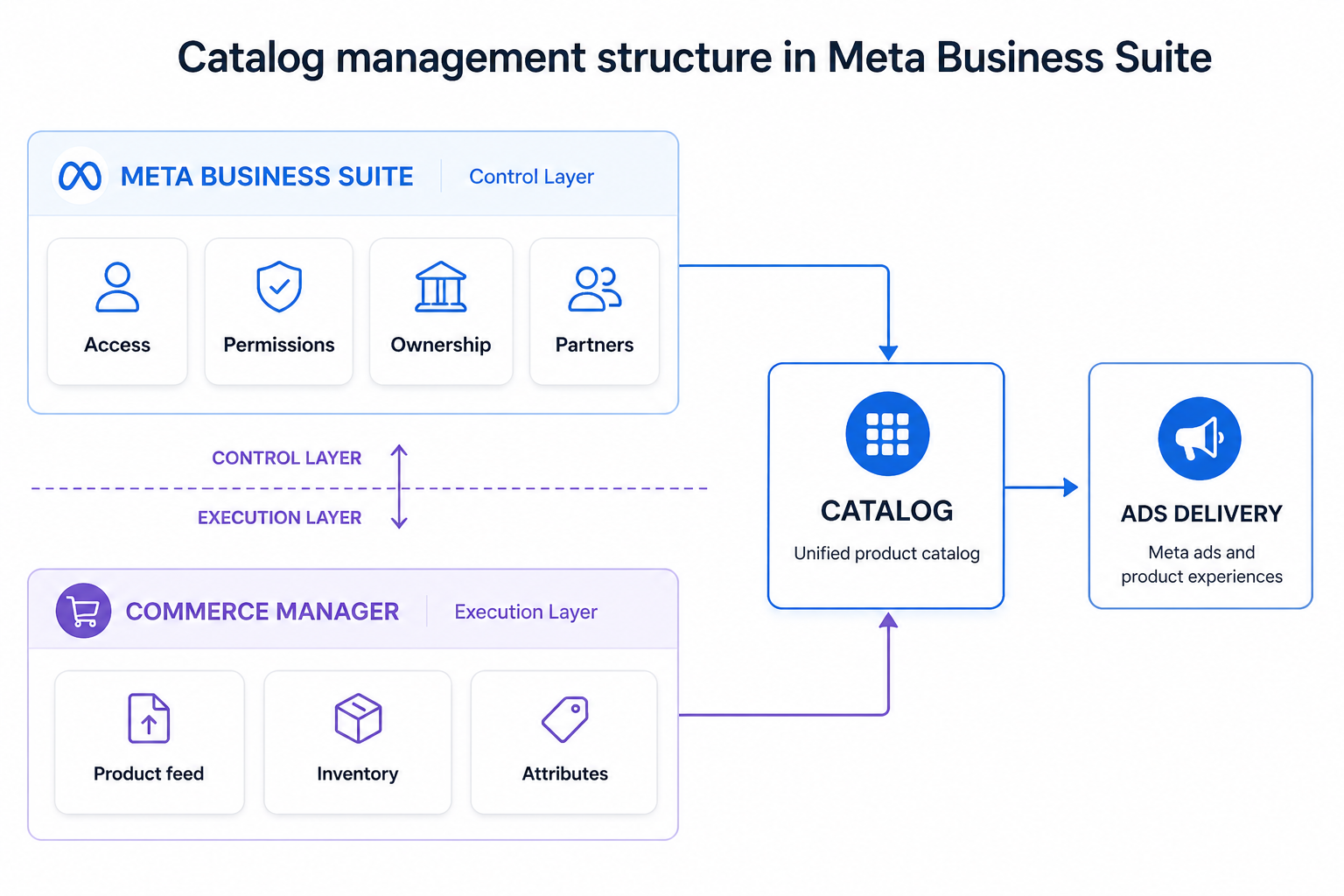 Simple diagram showing Meta Business Suite (control layer) and Commerce Manager (execution layer) feeding into a central catalog, which then connects to ads delivery
