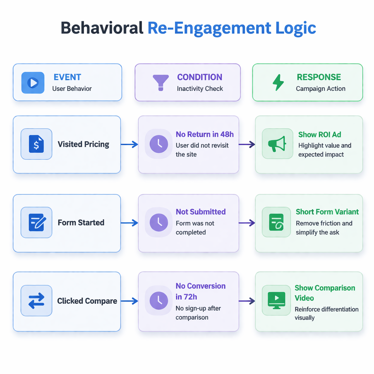 Trigger-based retargeting flow mapping behavior to campaign actions