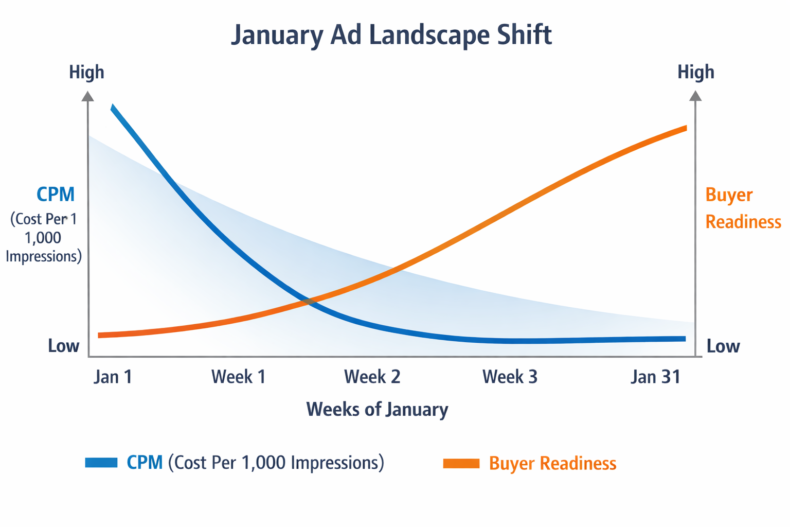 Dual-axis chart showing CPM dropping quickly in early January while buyer readiness increases gradually over the month.