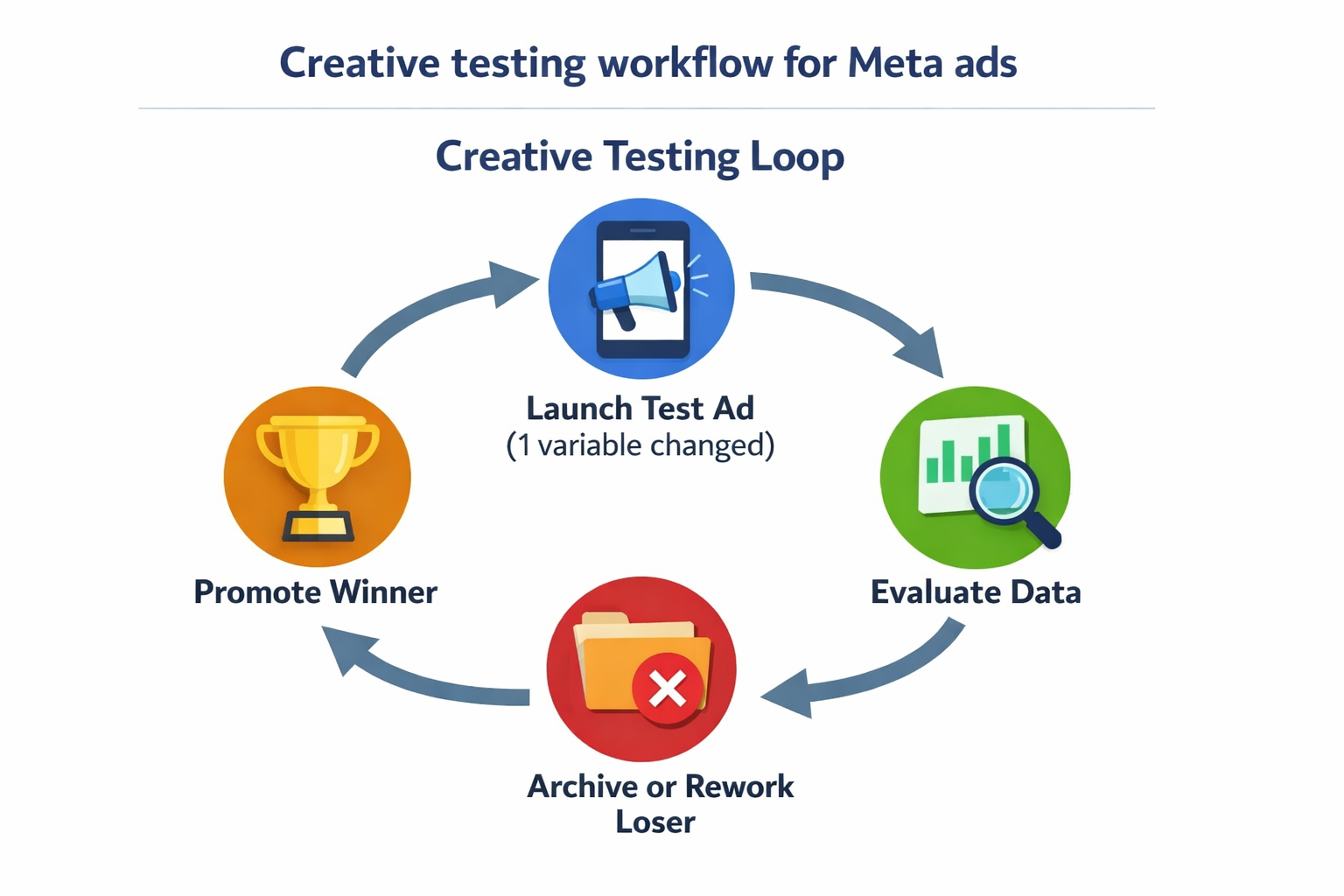 Creative testing loop showing ad launch, data analysis, winner promotion, and rework steps