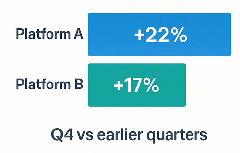 Horizontal bar chart comparing two platforms: Platform A shows +22% CPM in Q4 vs earlier, Platform B shows +17%