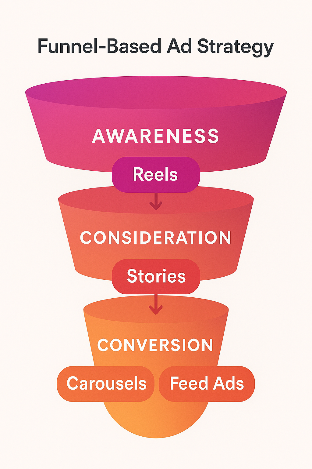 Funnel graphic showing Instagram ad formats by funnel stage: Reels for Awareness, Stories for Consideration, Carousels and Feed Ads for Conversion.