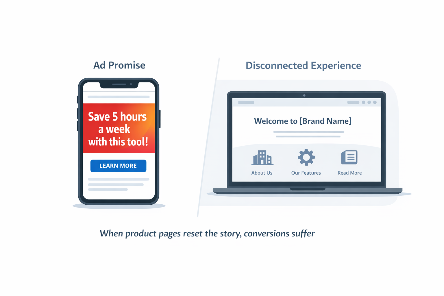 Ad-to-landing page mismatch illustration showing how broken narratives hurt conversions