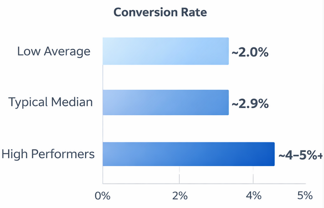 Horizontal bar chart showing conversion rate tiers: low (~2%), median (~2.9%), and high (~4–5%+) across paid campaigns