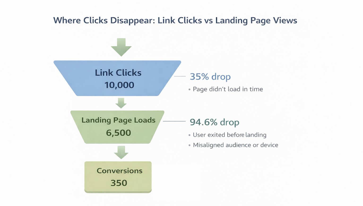 Funnel infographic showing how Meta ad link clicks drop to landing page views and conversions, highlighting key post-click losses.