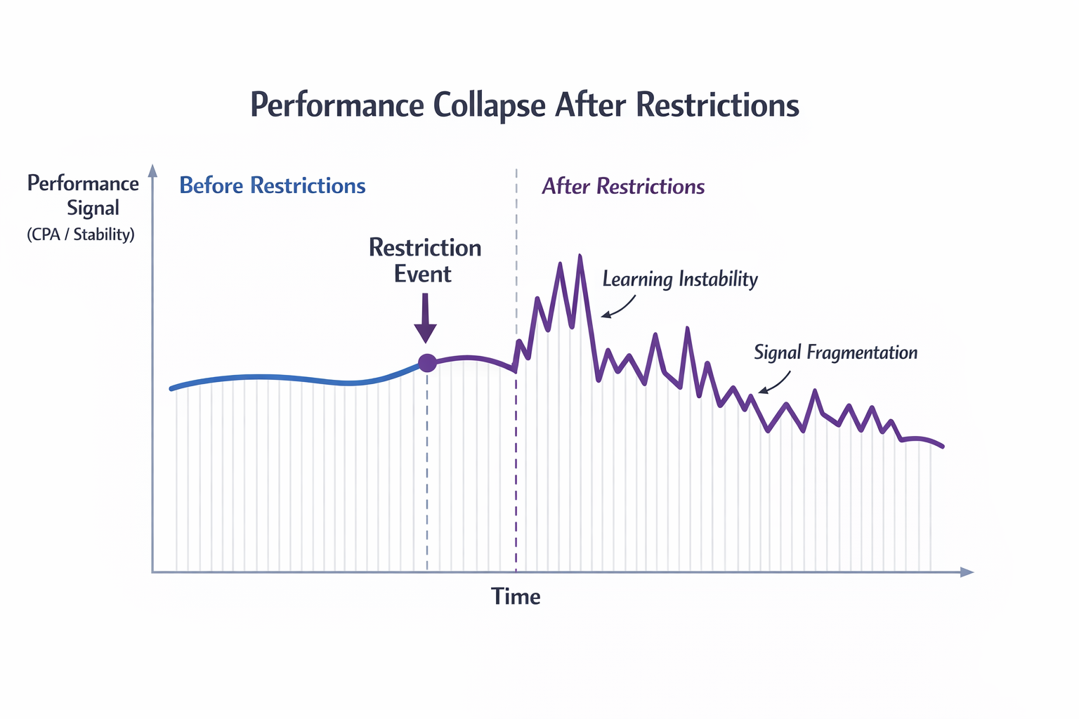 Performance stability before restriction vs volatile decline after restriction event