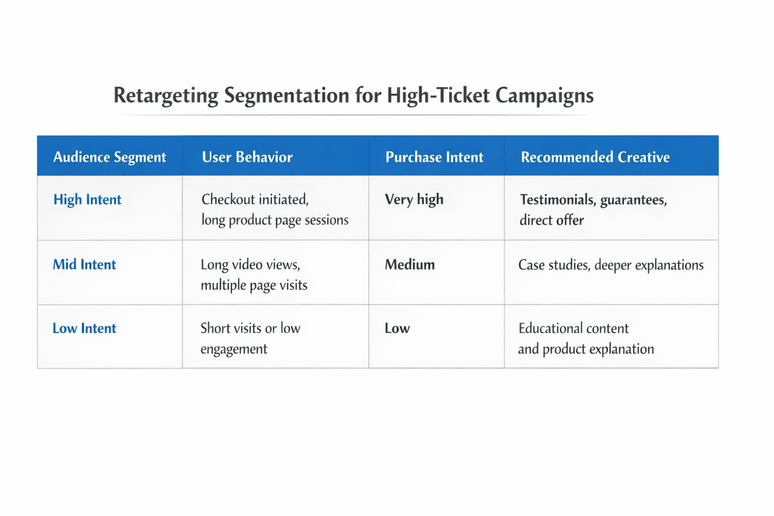 Table showing high-intent, mid-intent, and low-intent retargeting segments with recommended creatives for high-ticket Facebook ad campaigns.