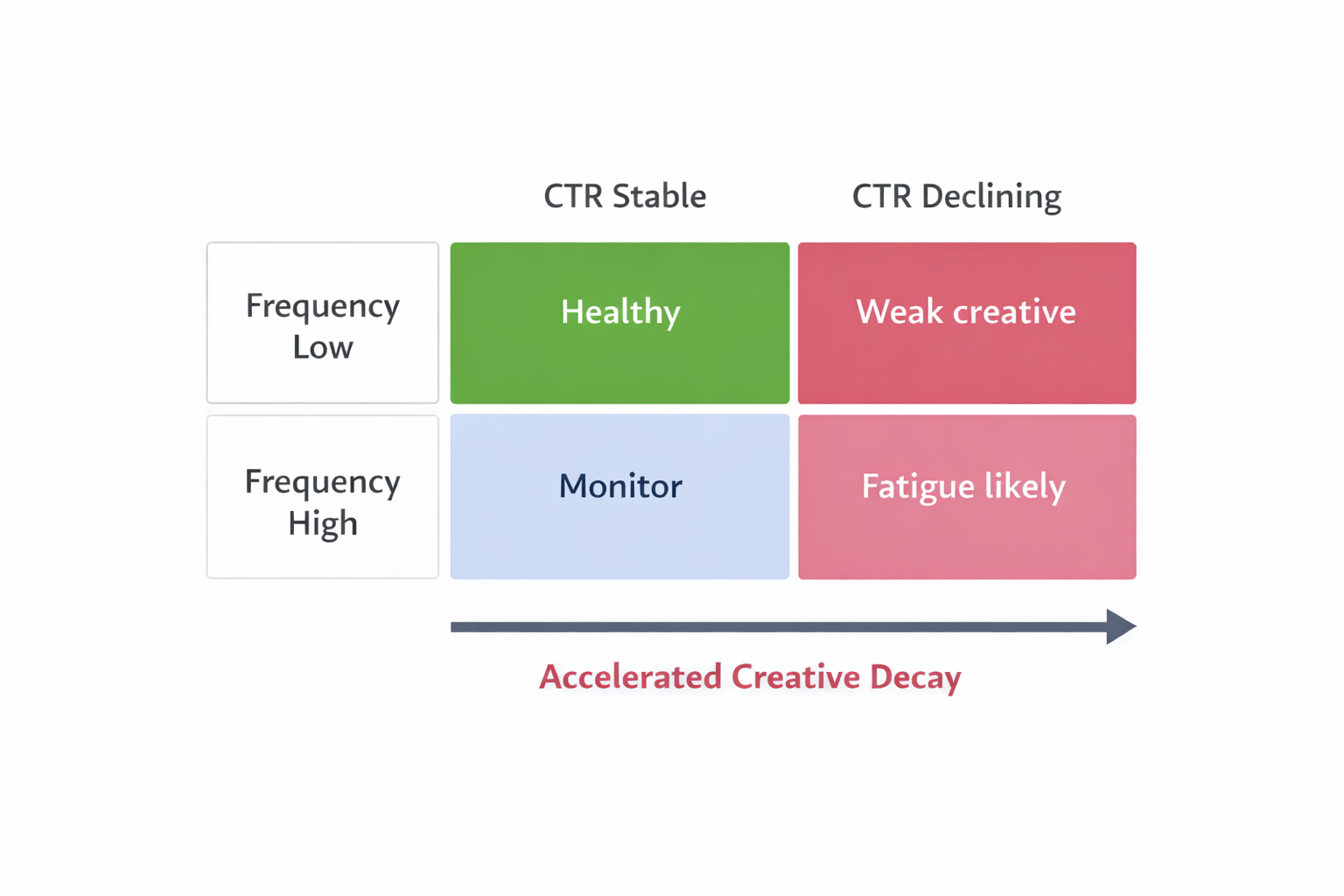 2x2 matrix diagnosing creative fatigue based on frequency level and CTR trend