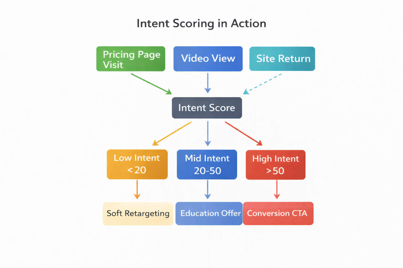 Intent scoring flowchart showing user behavior inputs and outcome-based segmentation for digital advertising.