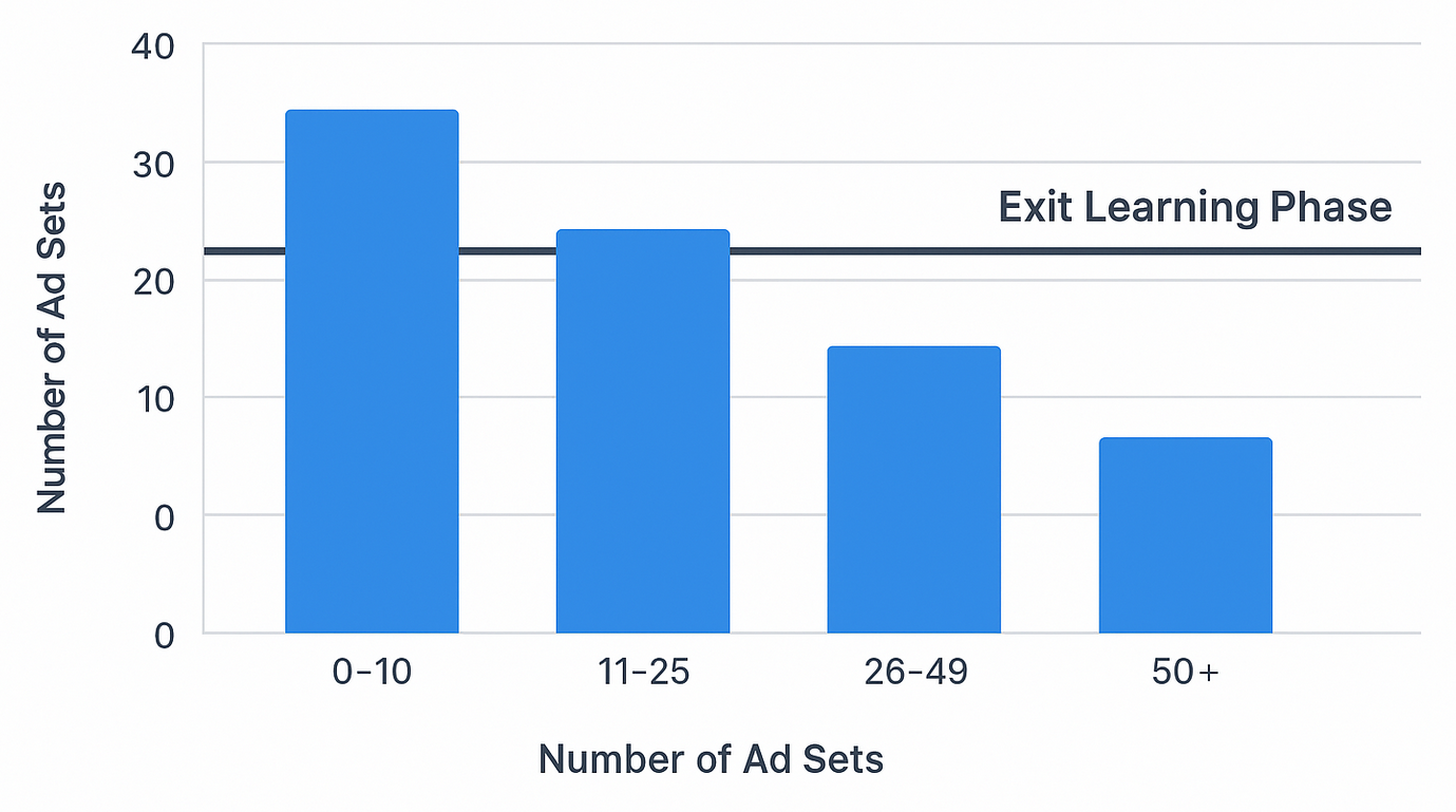 Bar chart showing ranges of optimization events with a highlighted marker at 50 events, indicating the threshold for exiting the learning phase