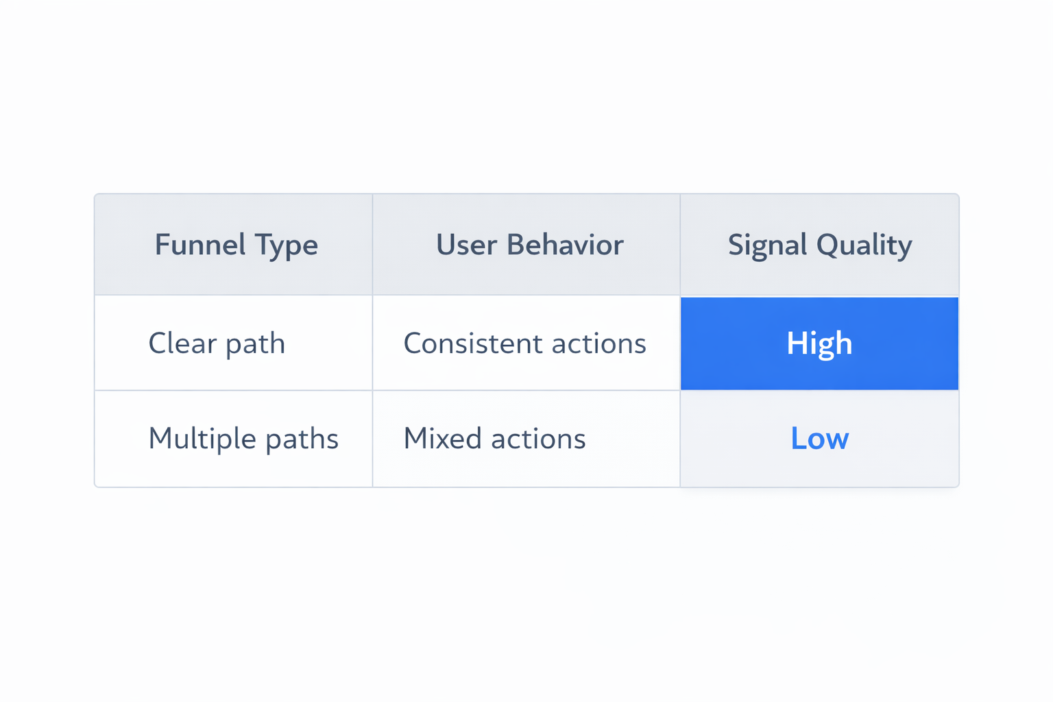 Simple table comparing clear and multiple funnel paths with high vs low signal quality highlighted.