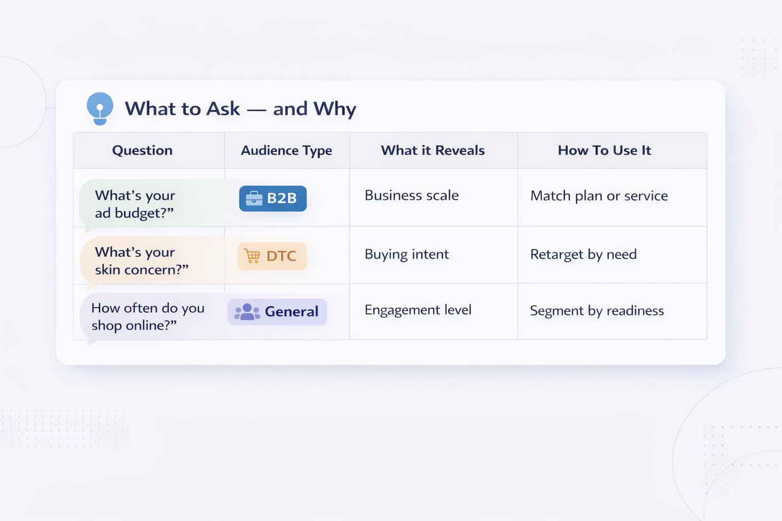 Decision table showing key lead form questions, audience types, insights, and use cases for Facebook and Instagram ad targeting.