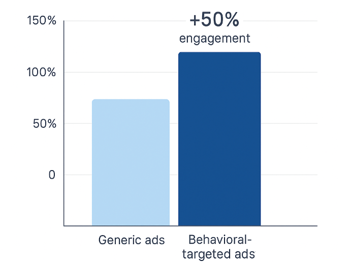 Bar chart showing behavioural‐targeted ads 50 % higher engagement than generic ads