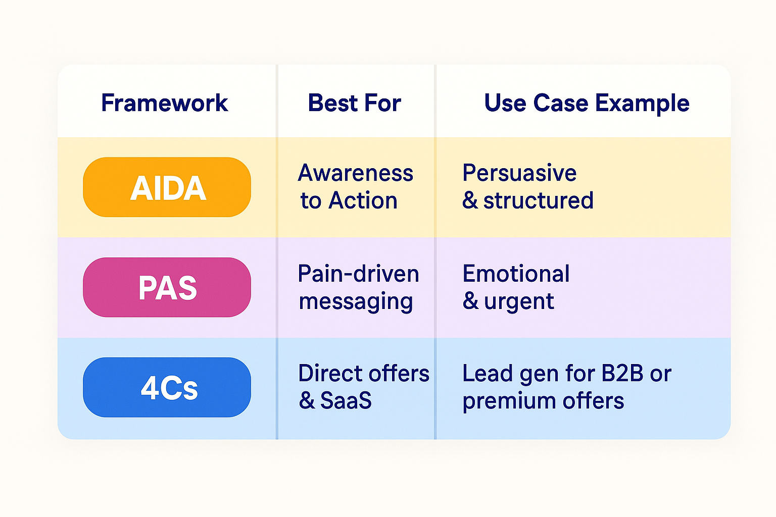 Colorful table comparing AIDA, PAS, and 4Cs frameworks with use cases and tone on a white background.