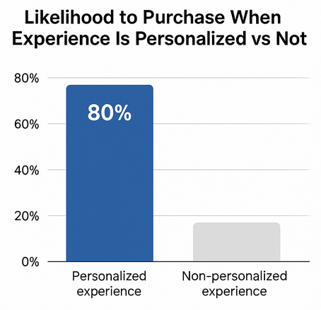 Bar chart showing 80% of consumers more likely to purchase when brand offers personalized experience, versus much lower rate when experience is not personalized