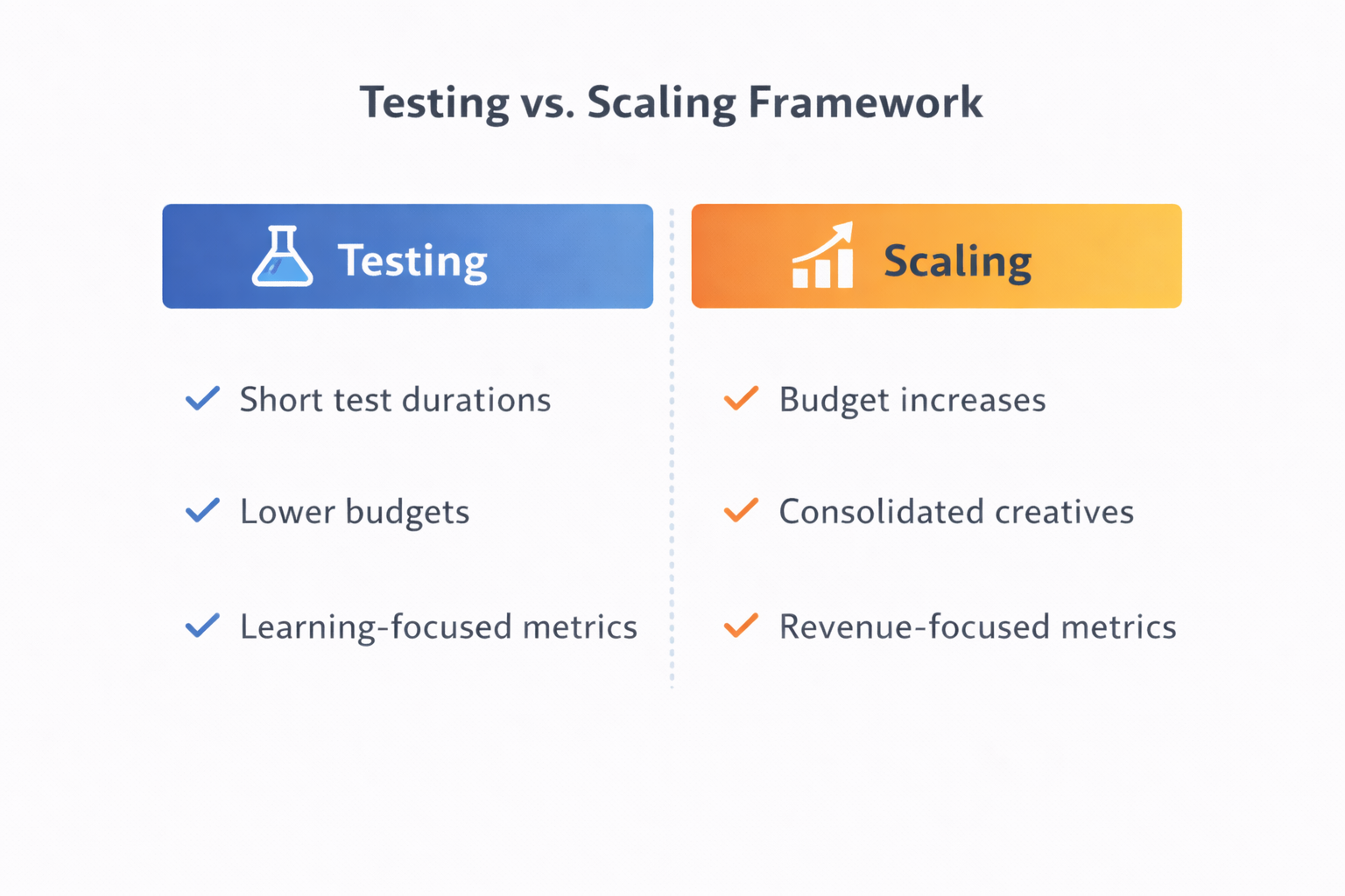 Side-by-side comparison chart titled "Testing vs. Scaling Framework" highlighting key differences in budget, duration, and metrics.