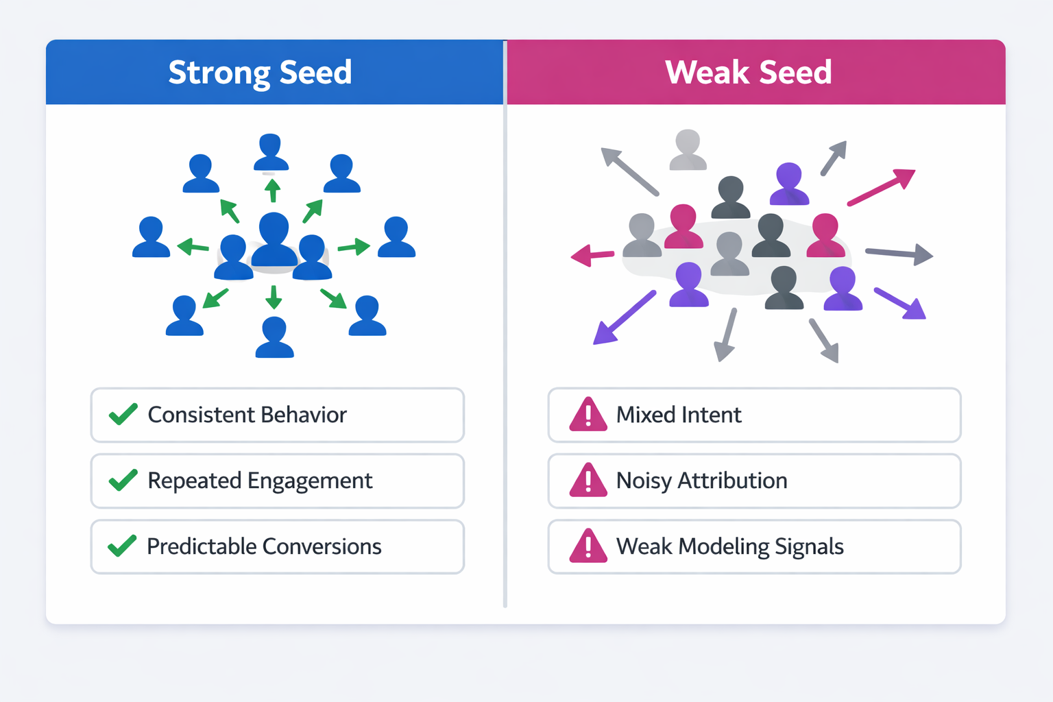 Strong vs weak seed audience diagram showing how high-quality conversion signals produce better Facebook lookalike audience expansion