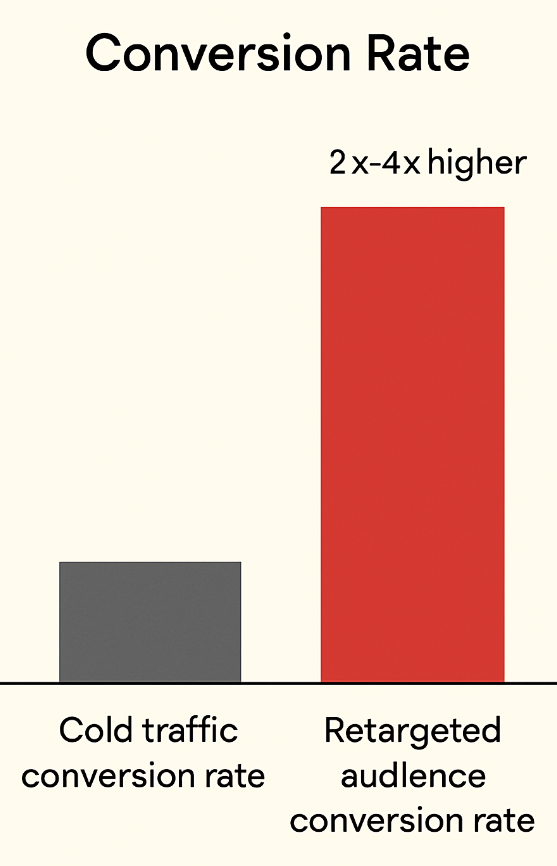Chart illustrating conversion rate for retargeted ads being roughly 2-4 times higher than for cold-traffic ads