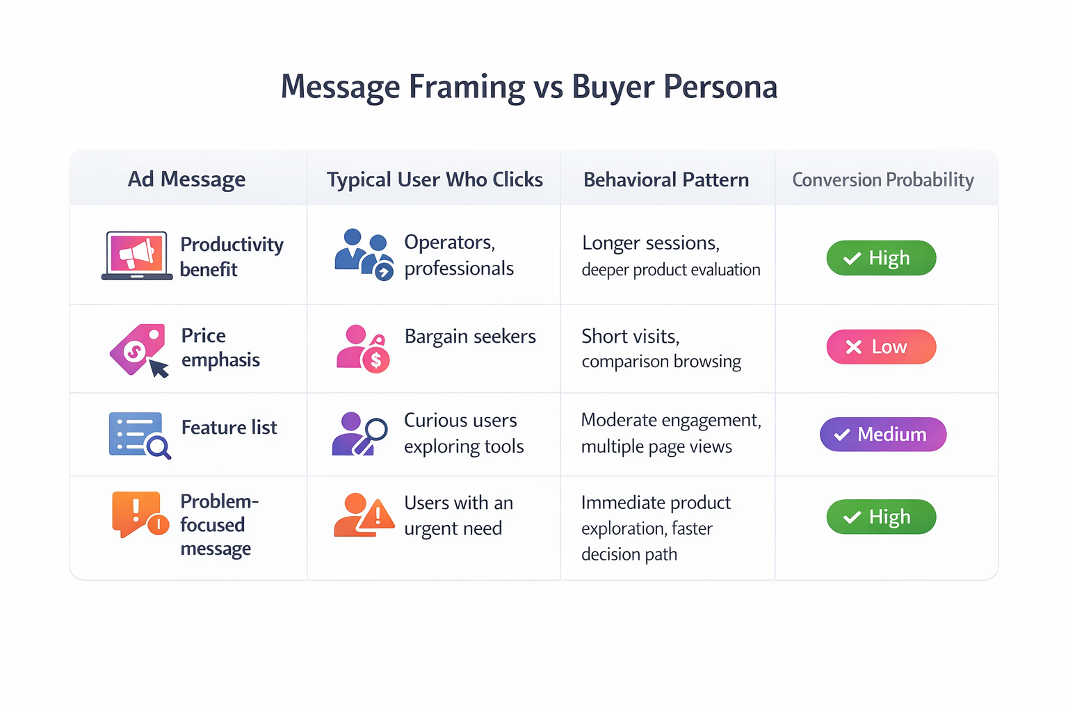 Table showing how different ad message framing attracts different buyer personas and conversion probabilities