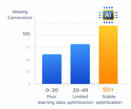 Bar chart showing that Meta Ads optimization typically stabilizes after about 50 conversions per week per ad set