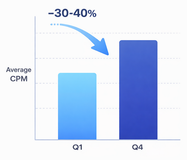 Bar chart comparing average CPM in Q1 versus average CPM in Q4 showing a 30&ndash;40% lower cost in Q1