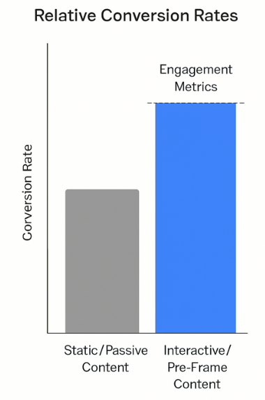 Column chart showing conversion rate for passive content vs interactive/pre-frame content — interactive content approximately doubles conversion rate