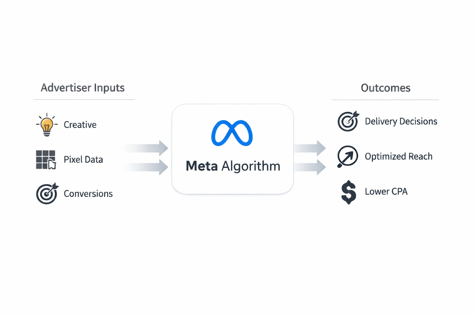 Diagram showing how Meta's algorithm uses creative, pixel data, and conversions to deliver optimized reach and lower CPA.