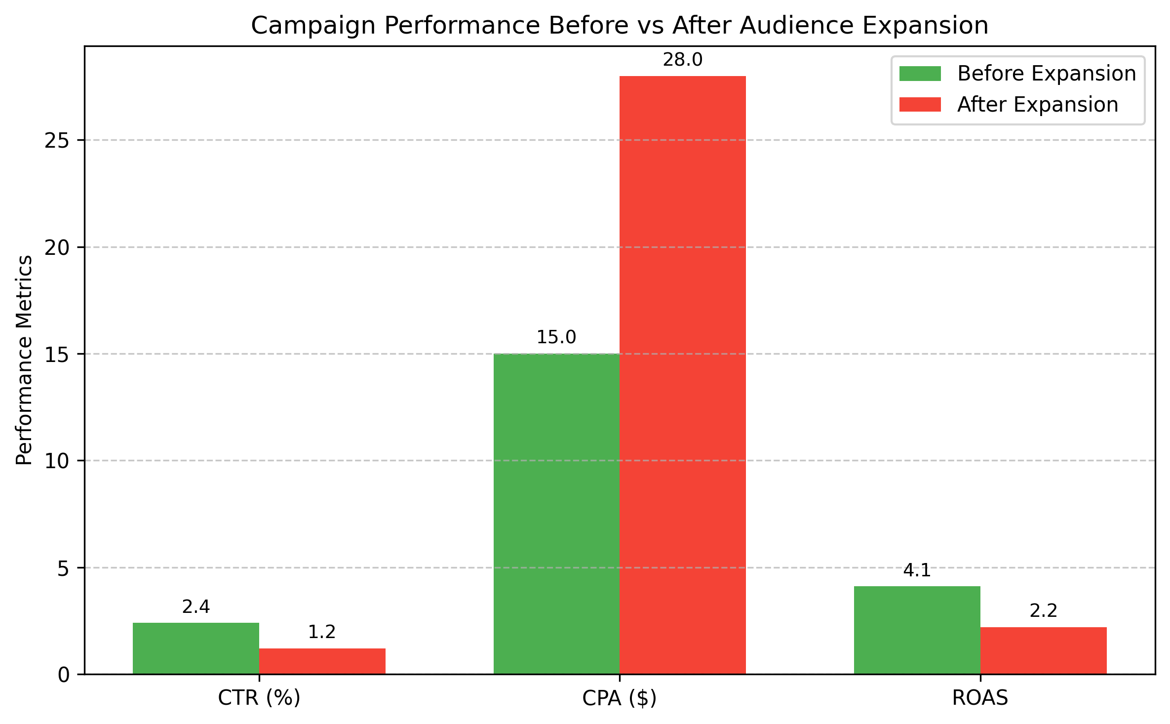 Bar chart comparing CTR, CPA, and ROAS before and after audience expansion, showing performance decline.