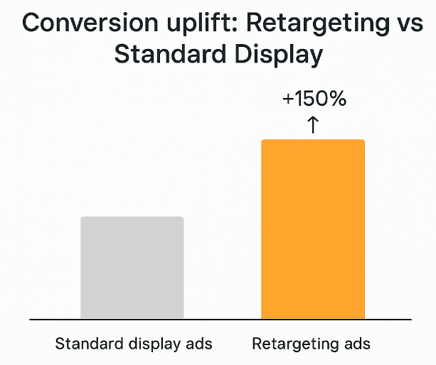 Bar chart showing conversion uplift: standard display ads (baseline) versus retargeting ads with an increase of up to 150%