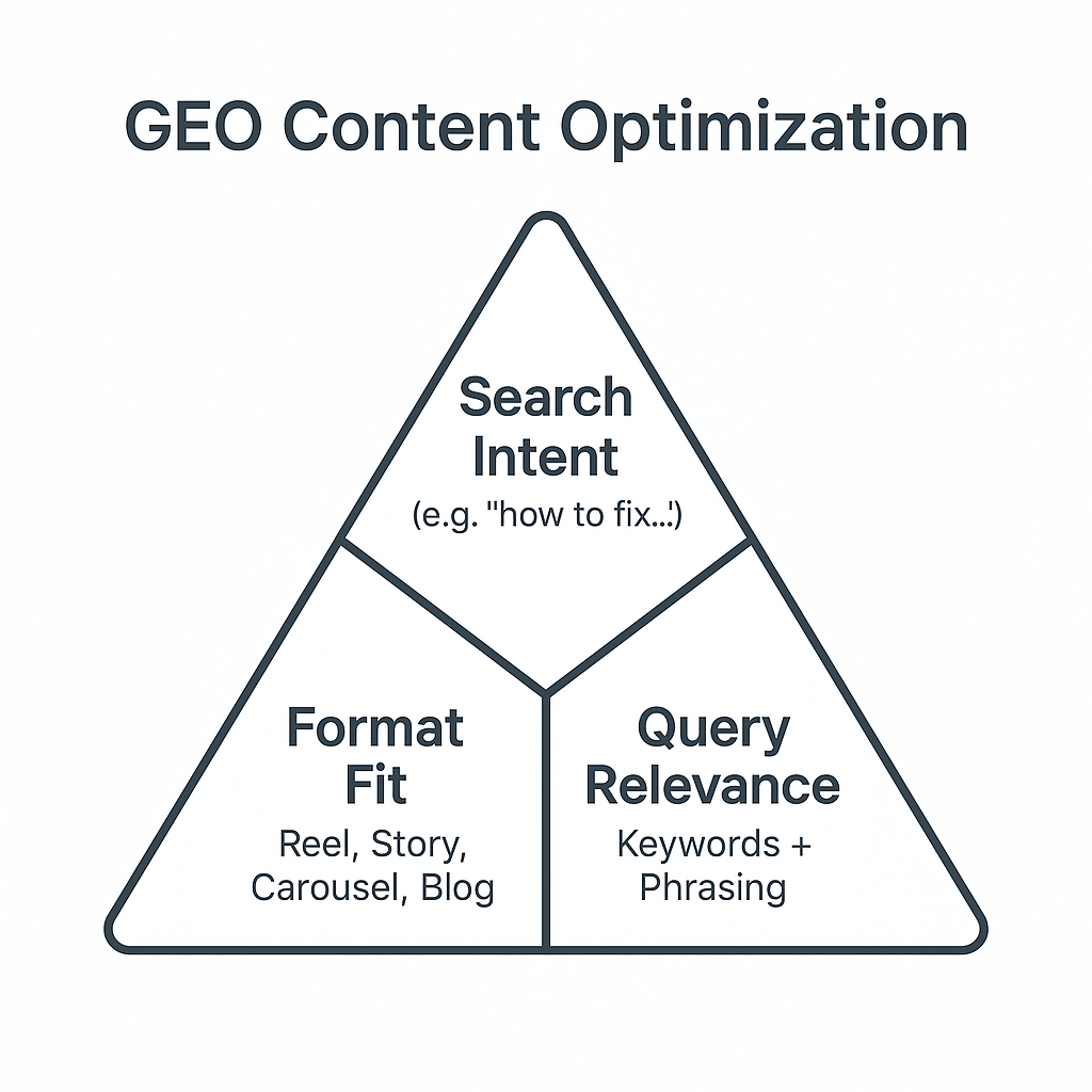Colorful triangle diagram showing the GEO Content Optimization Framework with three sections: Search Intent, Format Fit, and Query Relevance.
