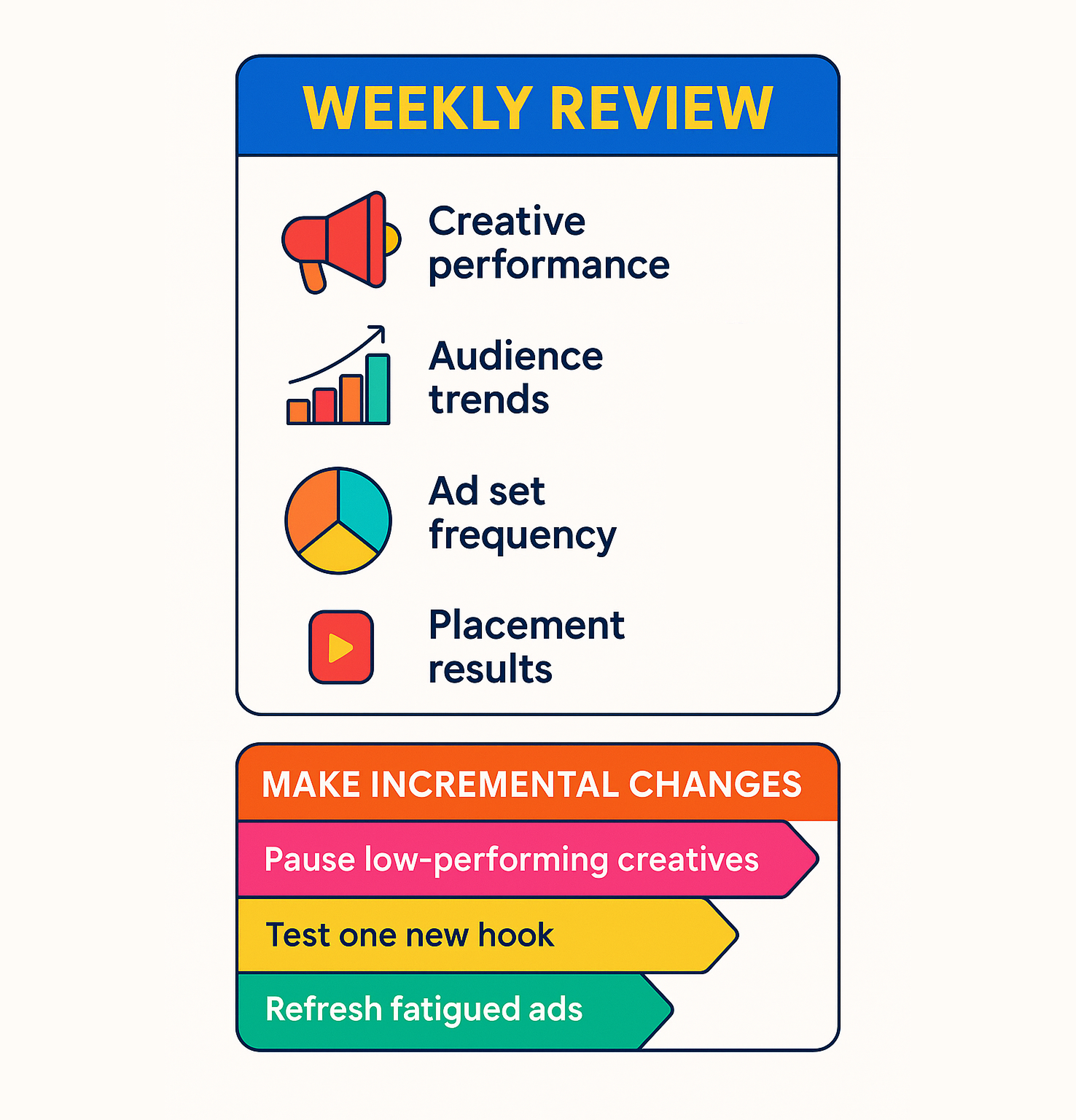 Colorful checklist graphic titled “Weekly Optimization Review” showing key tasks like reviewing creative performance, audience trends, ad frequency, and placement results, followed by action steps like pausing low-performing creatives and refreshing ads.