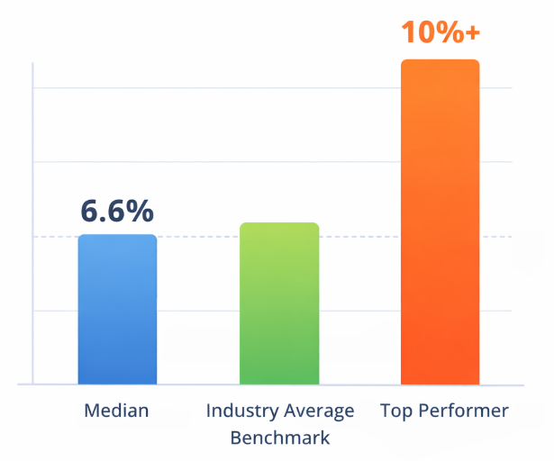 Bar chart showing 6.6% median landing page conversion rate and 10%+ conversion for top performing pages