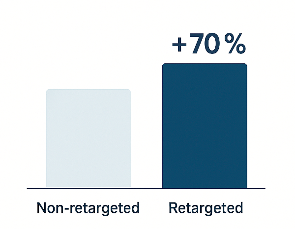 Bar chart comparing conversion likelihood: baseline vs retargeted (70 % uplift)